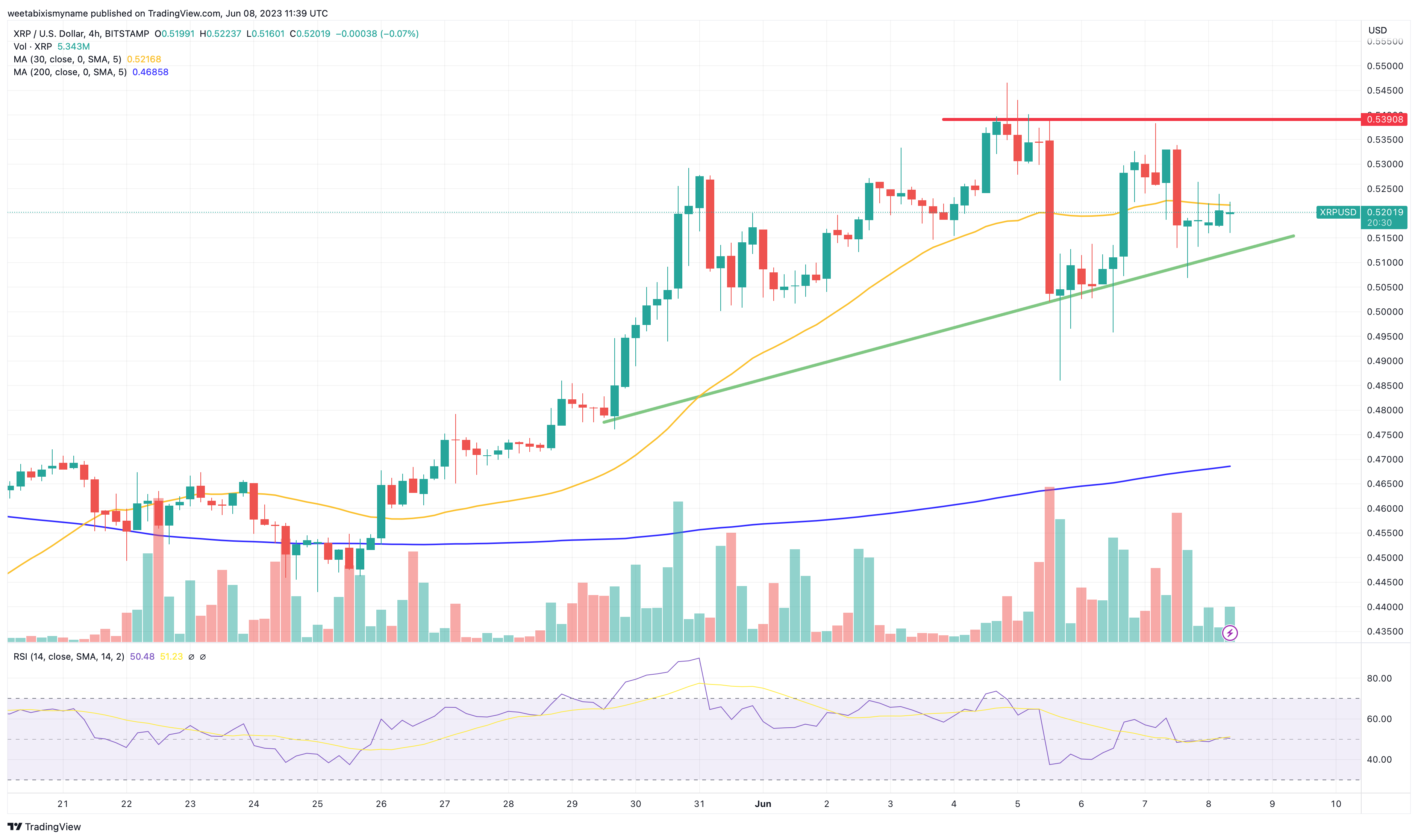 Xrp Price Prediction As Billion Trading Volume Comes In Can Xrp Hit This Week