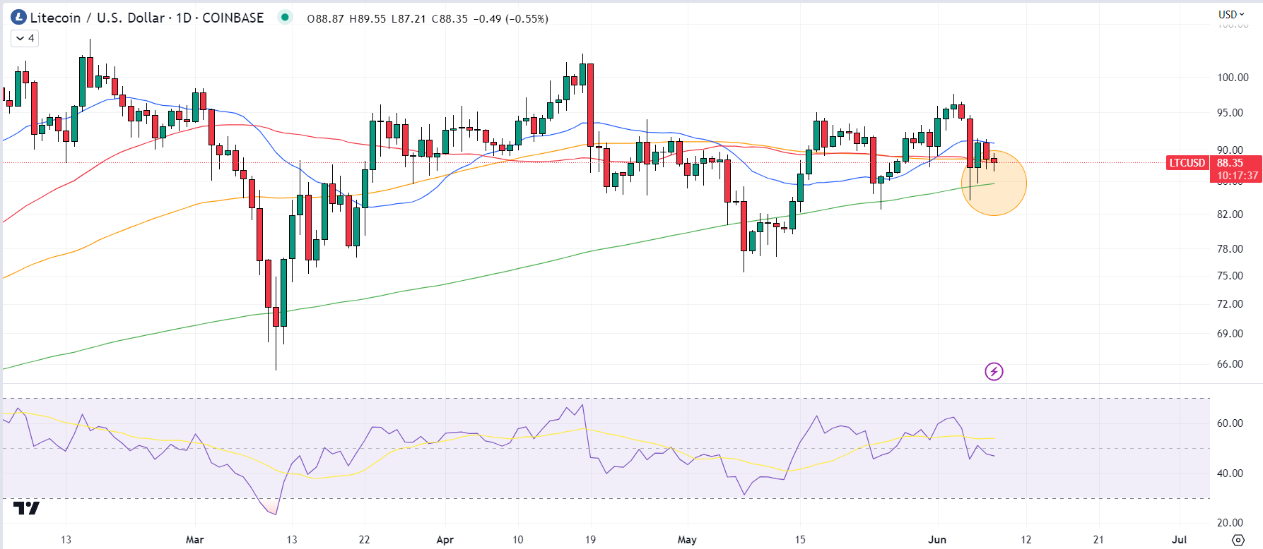 Litecoin (LTC) Koers Verwachting