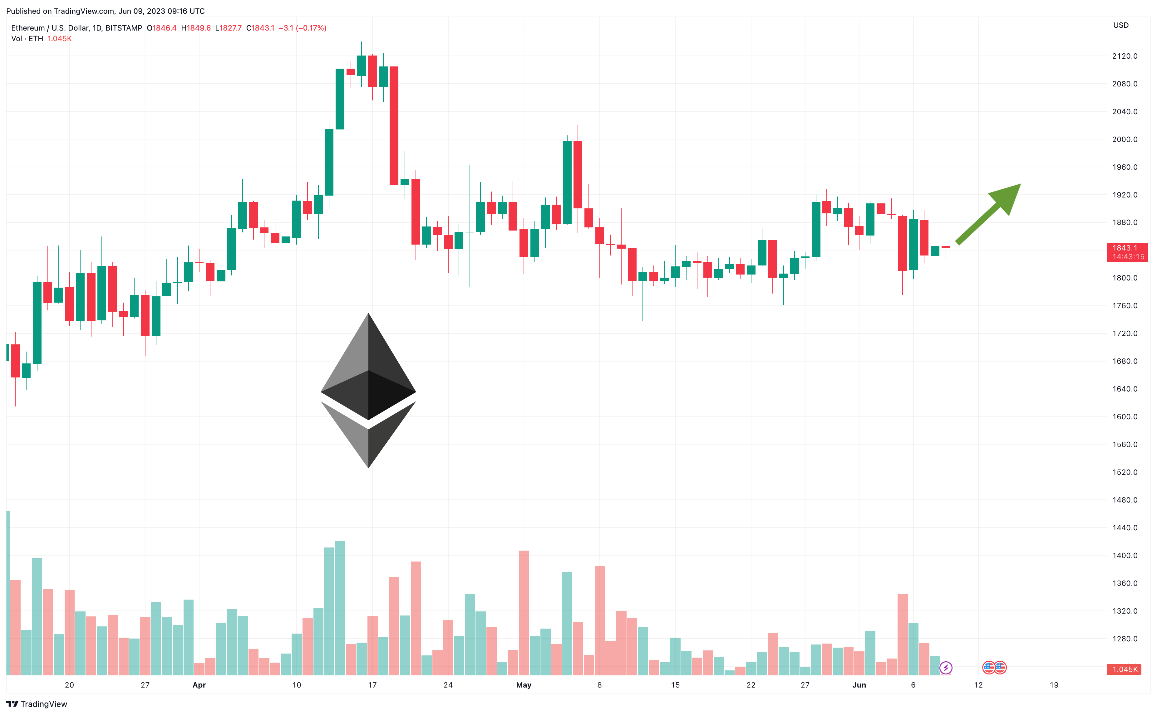 Ethereum sidder fast ved $1800 - hvornår stiger prisen?