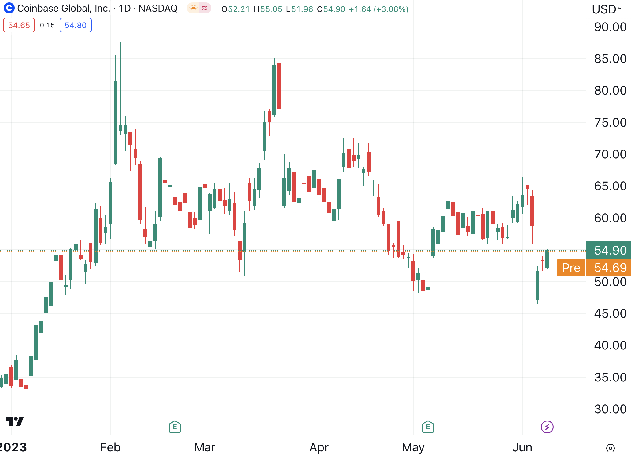 coinbase price target