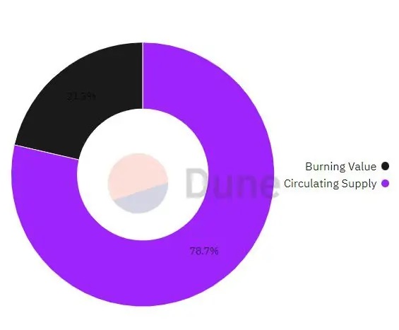 Le graphique d'OKX illustre la proportion des tokens OKB brûlés par rapport à l'offre en circulation.