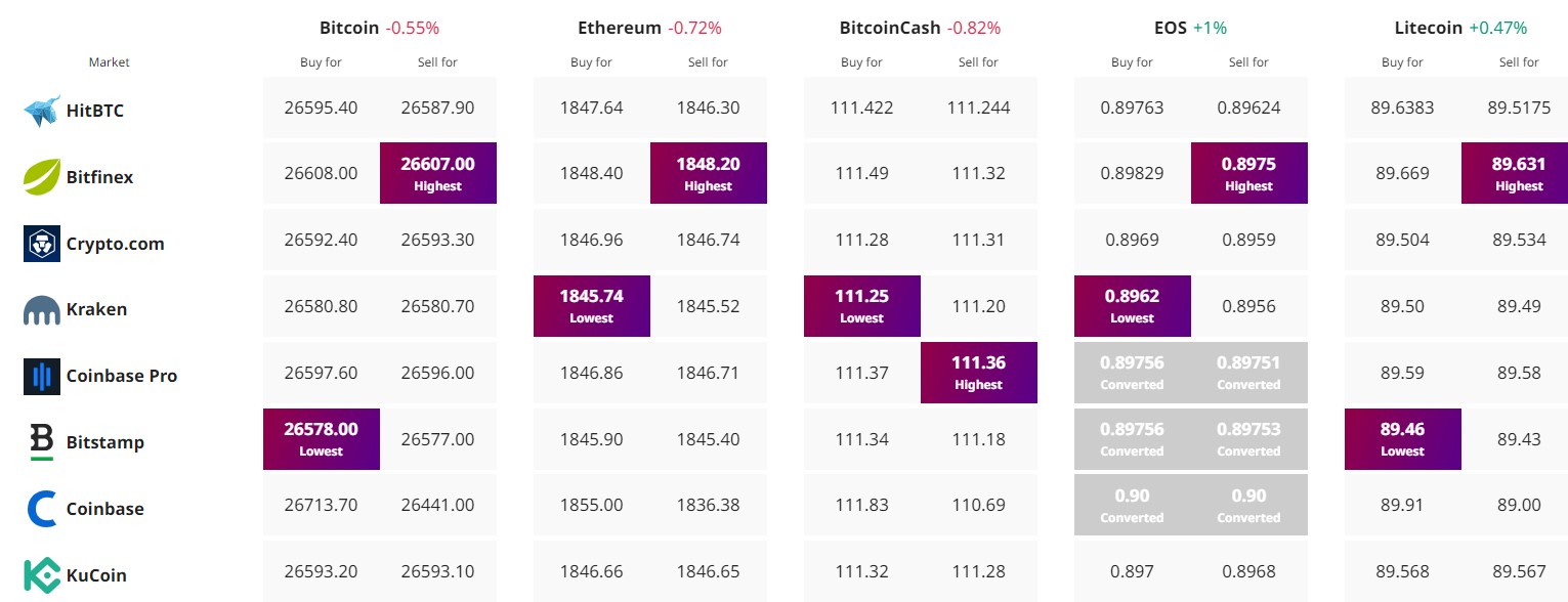 Kripto Para Fiyat Takibi
