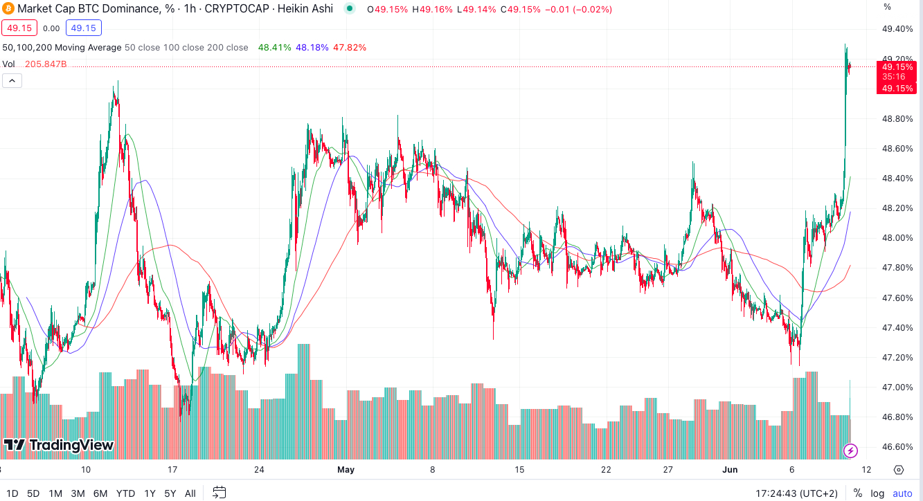 Bitcoin Dominanz