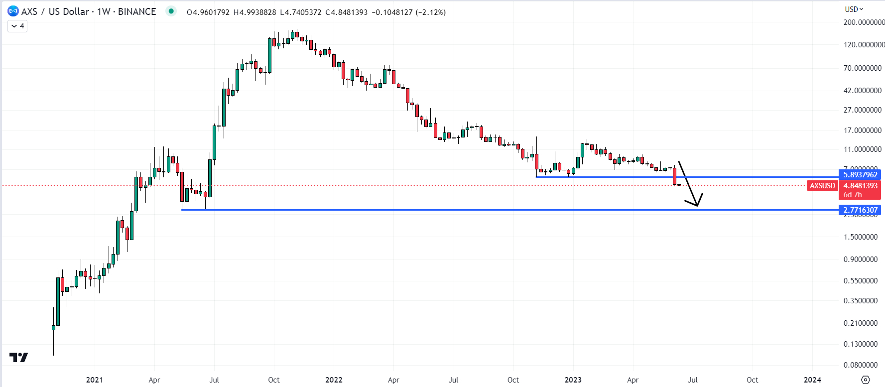 Axie Infinity Price is Going to Zero after SEC Lawsuit Calls AXS a