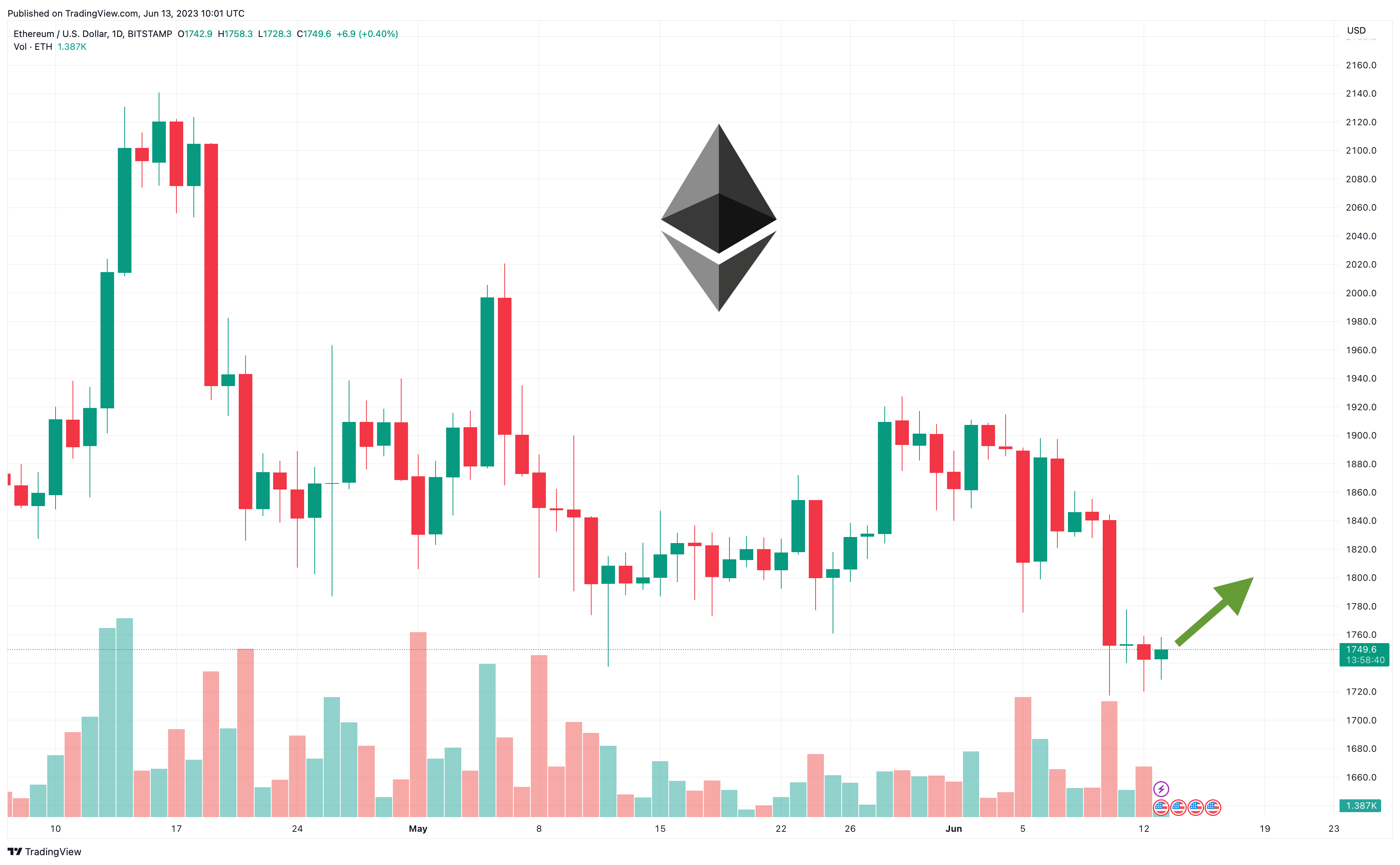 eth price prediction today