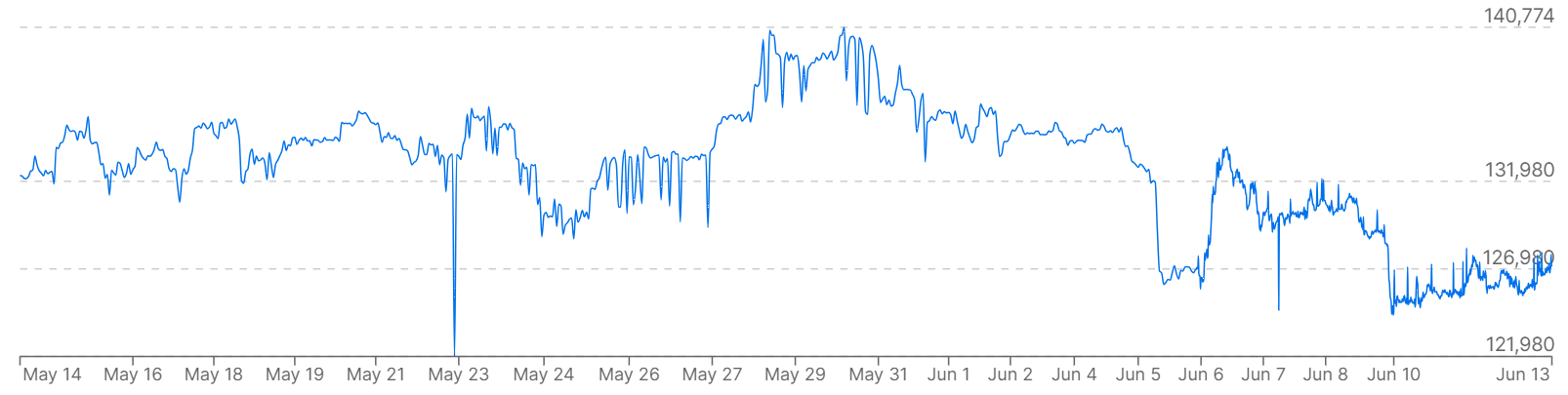 A graph showing Bitcoin prices versus the fiat BRL over the past month.