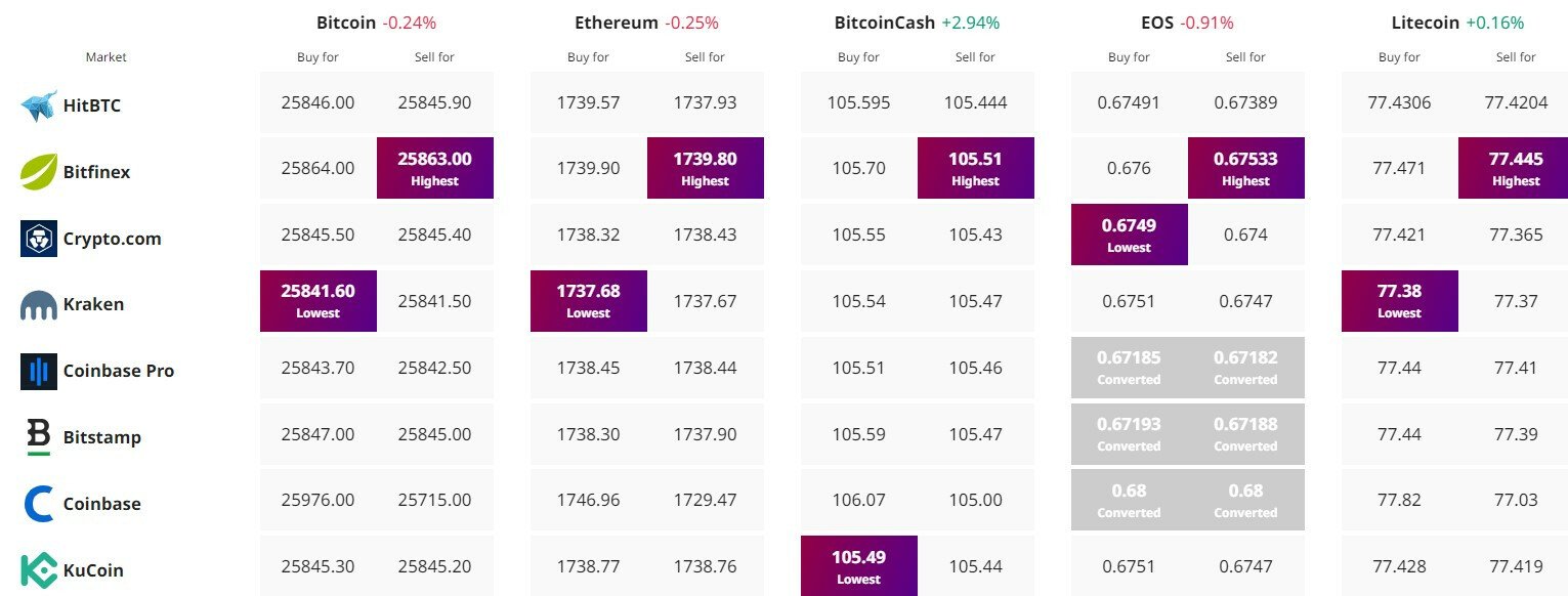 Koerstracker Cryptocurrency op Cryptonews.com op 14 juni 2023