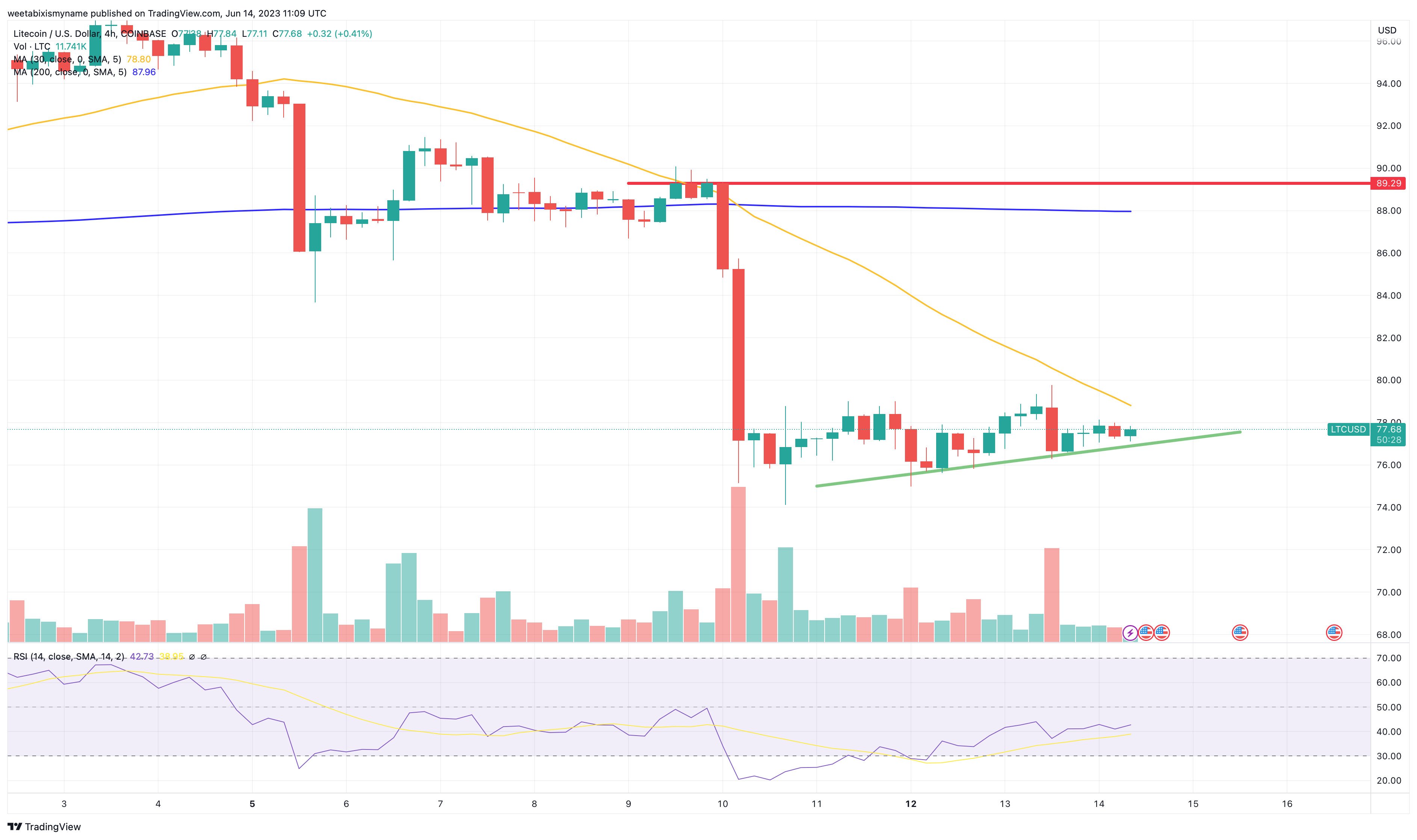 Litecoin Koers Grafiek