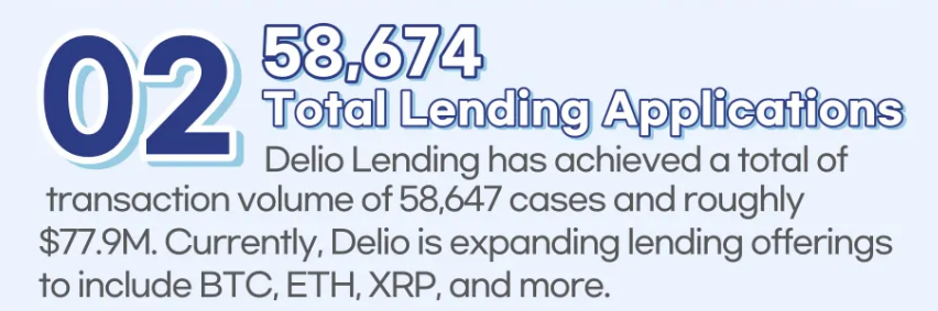 A presentation slide explaining the number of lending applications executed on the Delio crypto platform.