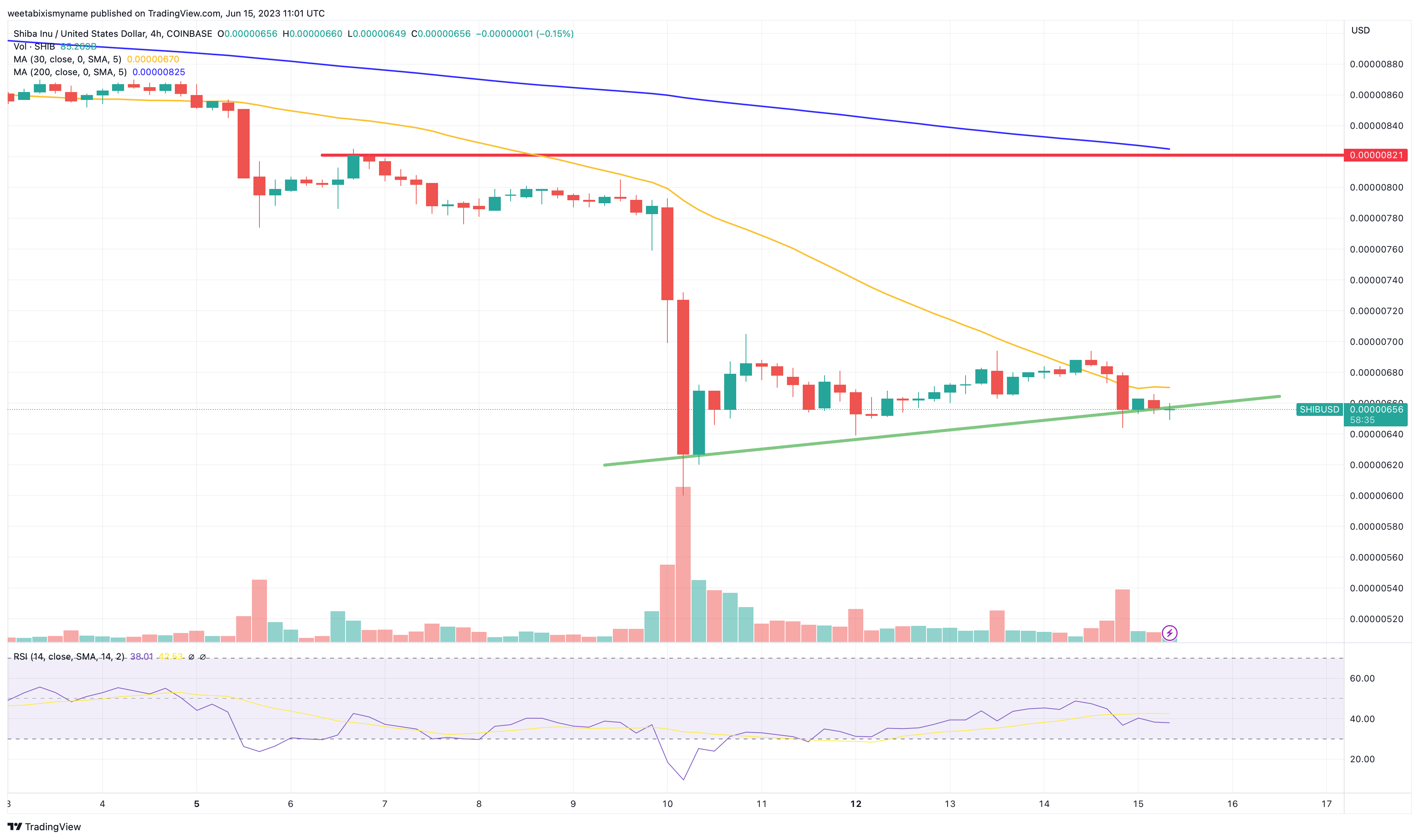 Technische koersgrafiek Shiba Inu op TradingView op 15 juni 2023