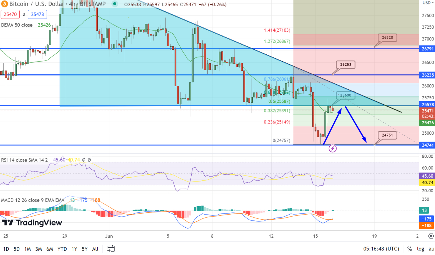 Bitcoin (BTC) rebondit et dépasse les 43 000 dollars !