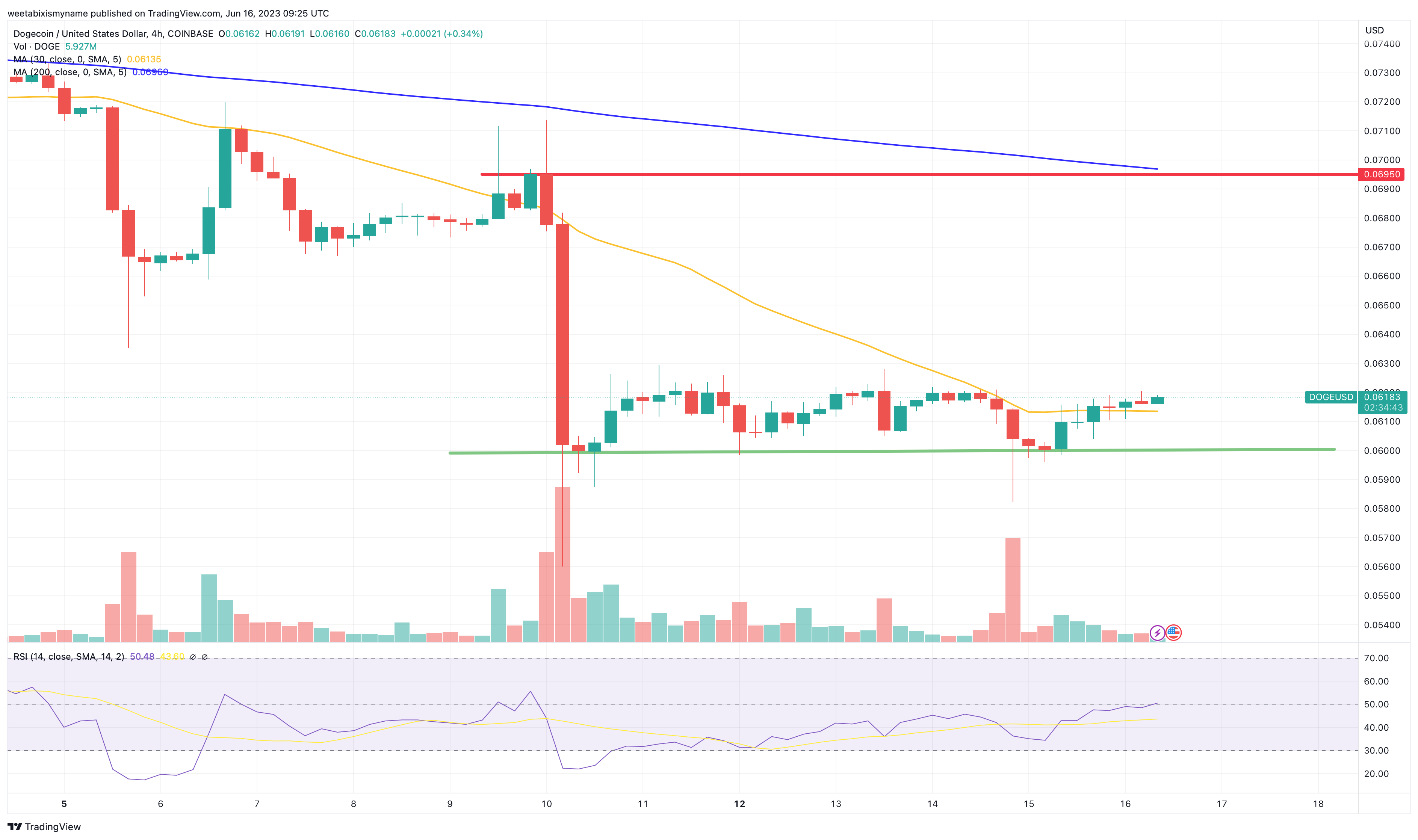 Dogecoin Price Prediction: Can DOGE Recover After Elon Musk Loses