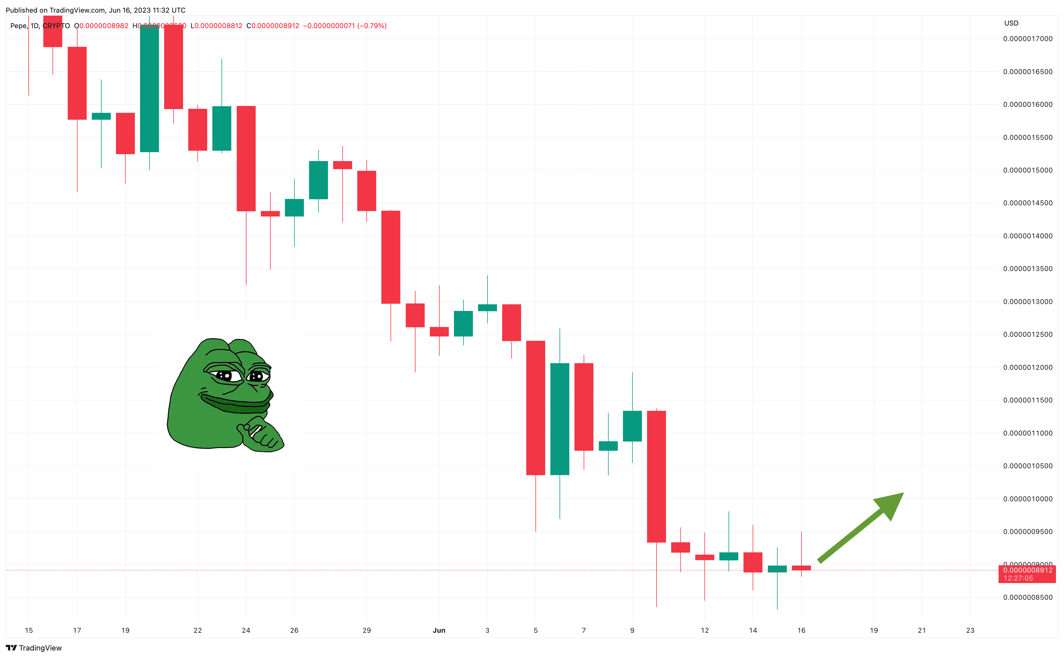 Pepe Coin Price Prediction as $100 Million Pushes PEPE Up 10% in 24 ...