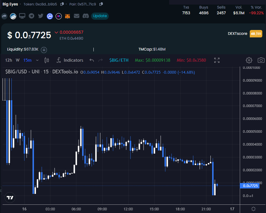 Big Eyes Price Prediction 99 Crash Token Claim Fail