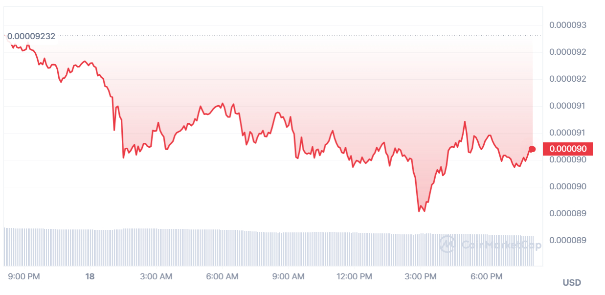 A graph showing LUNC prices on June 18.
