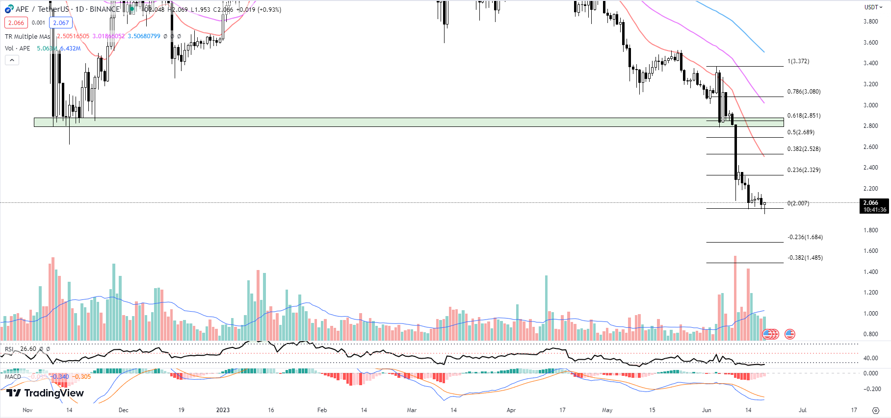 ApeCoin is Going to Zero as APE Price Plummets 40% in a Month But