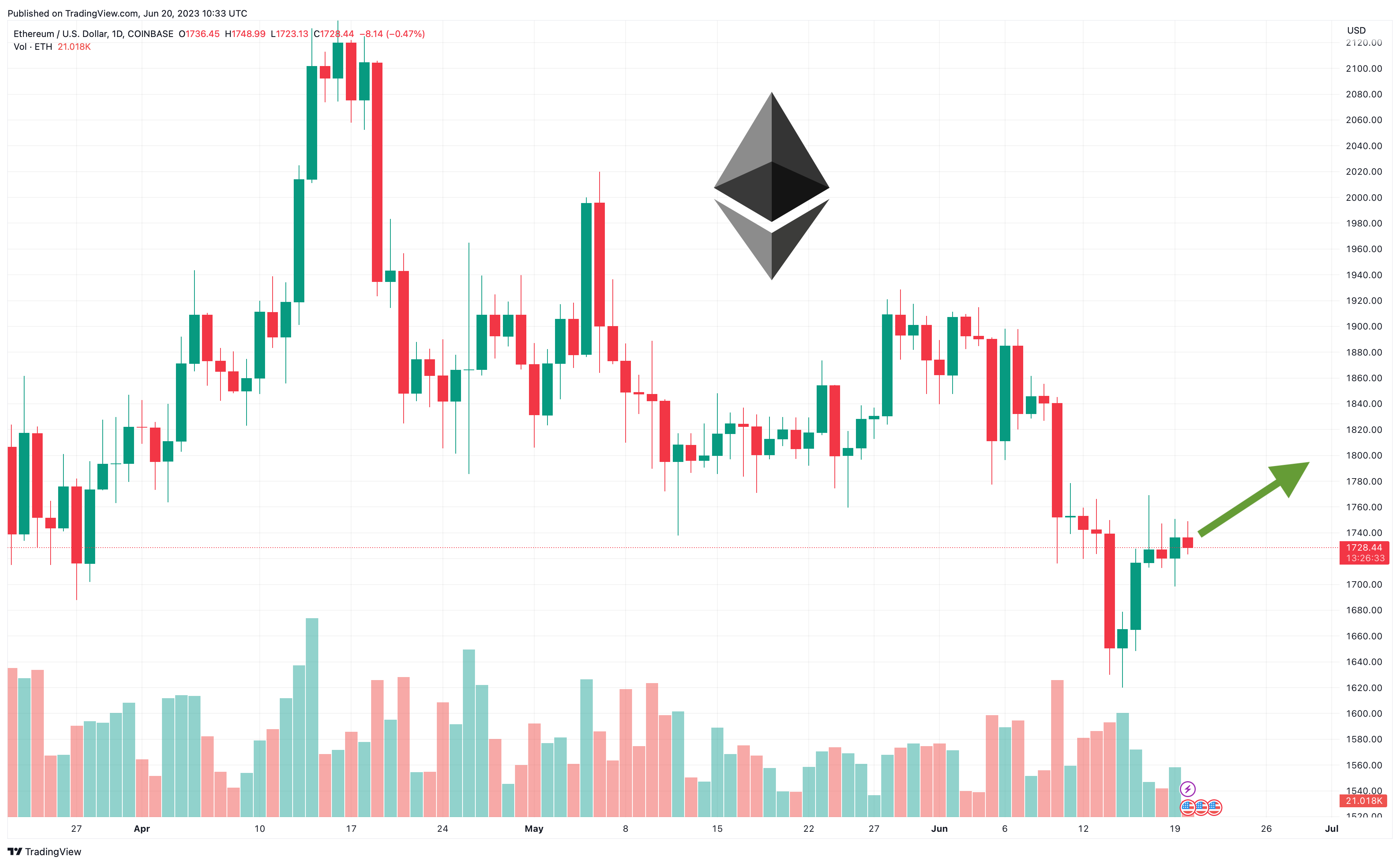 ETH Koers Verwachting