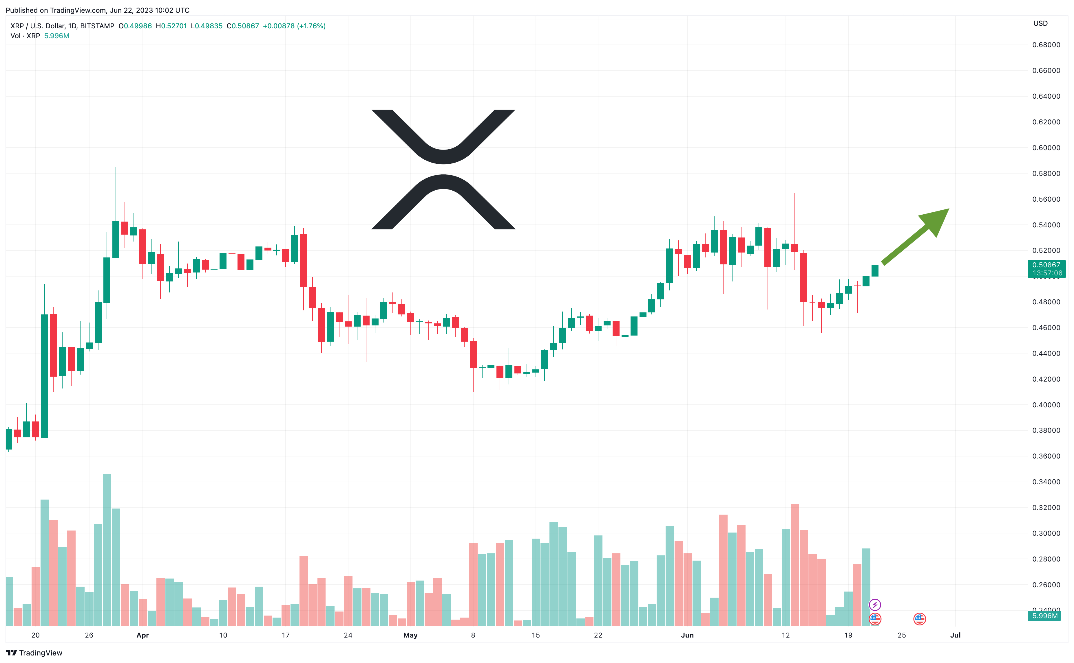 XRP boosted as Ripple adopted by Big Finance players