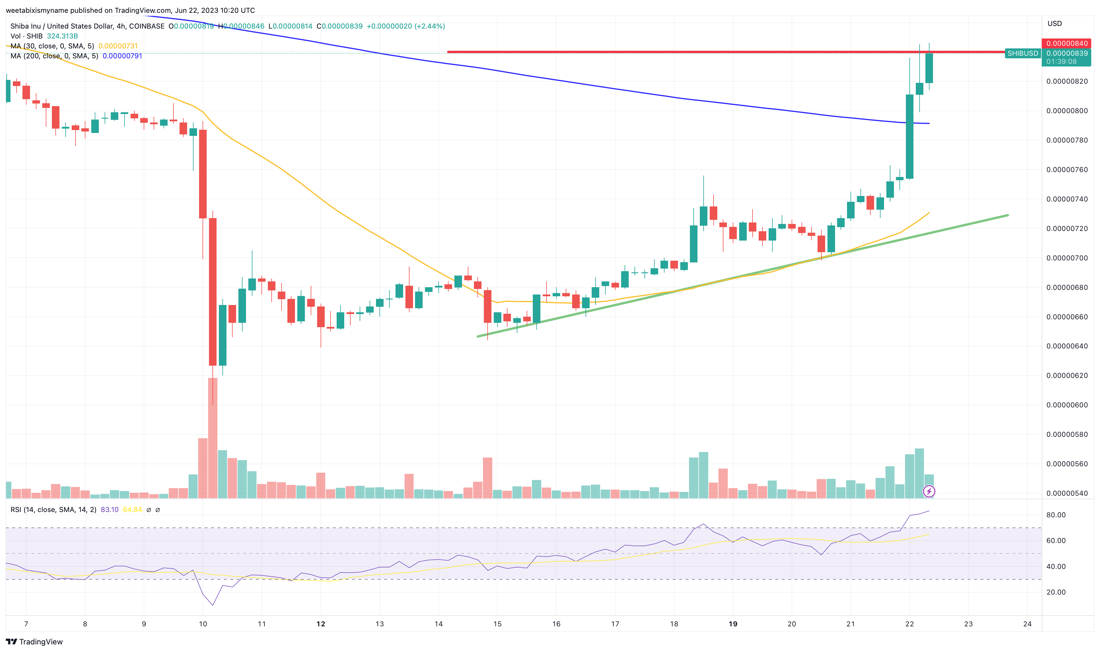 Shiba Inu Price Prediction as Shiba Launches 'Shibacals' to Connect ...