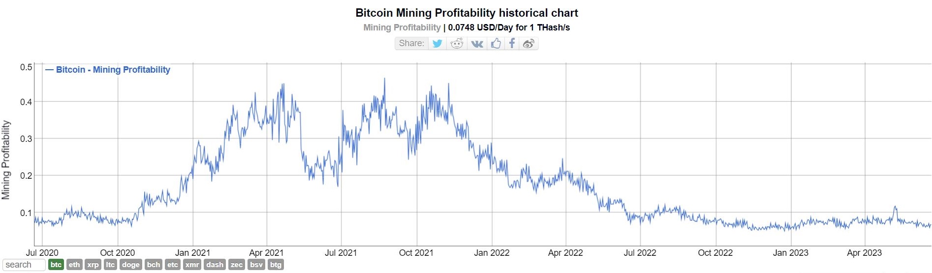 Rentabilit&eacute; du minage de Bitcoin