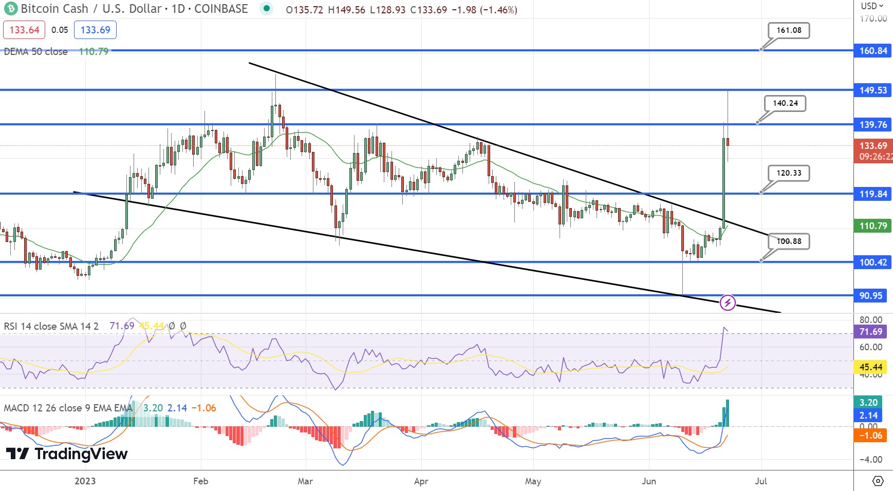 bch bitcoin cash prediction