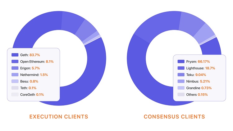Paradigm d&eacute;ploie 'Ethereum for Rust' pour garantir la stabilit&eacute; du r&eacute;seau