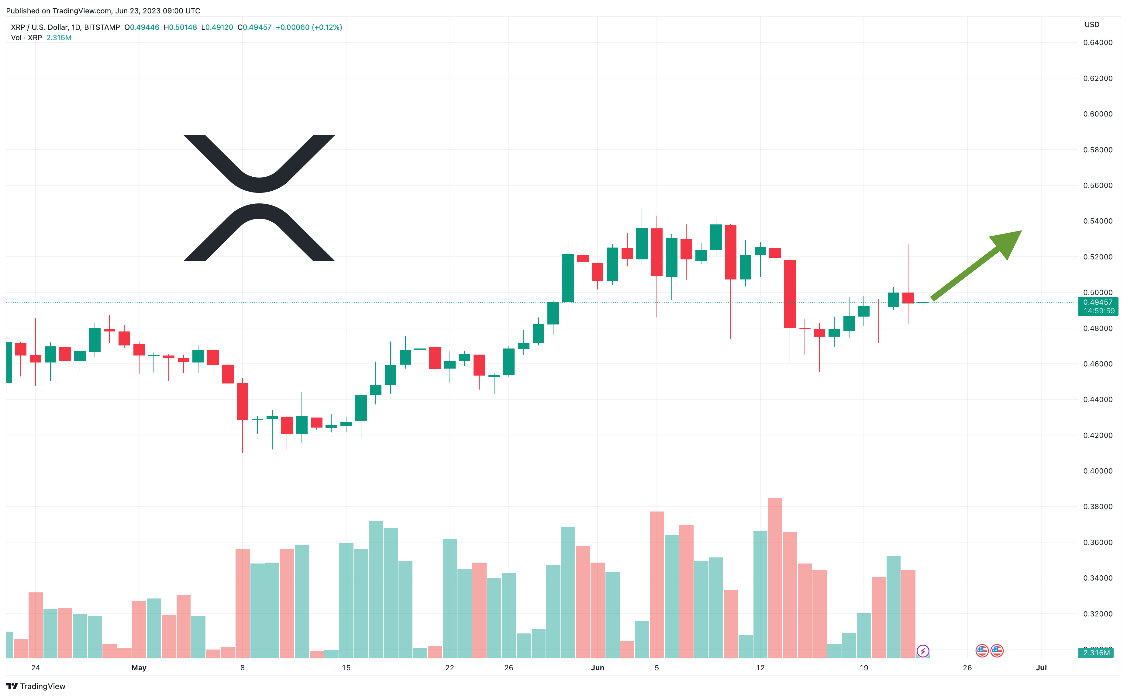 xrp fiyat tahmini