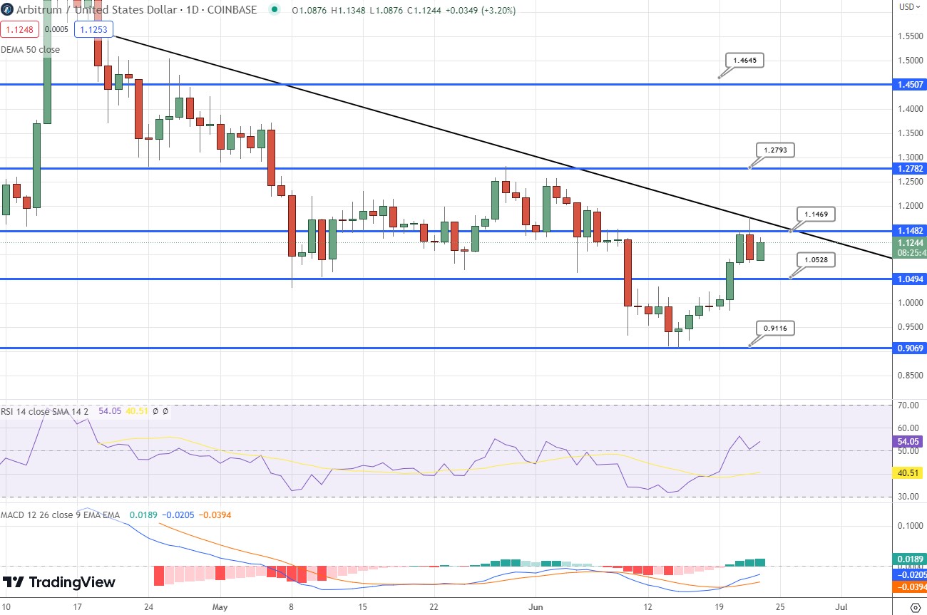 Arbitrum Price Prediction as 200 Million Trading Volume Shoots