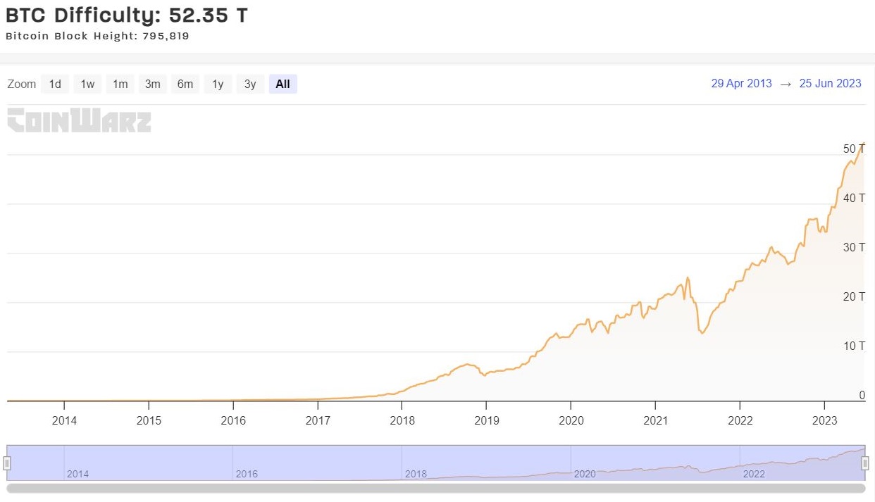 L'&eacute;volution de la difficult&eacute; du minage de Bitcoin : Difficult&eacute; BTC : 52,35 T | Hauteur du bloc Bitcoin : 795 819