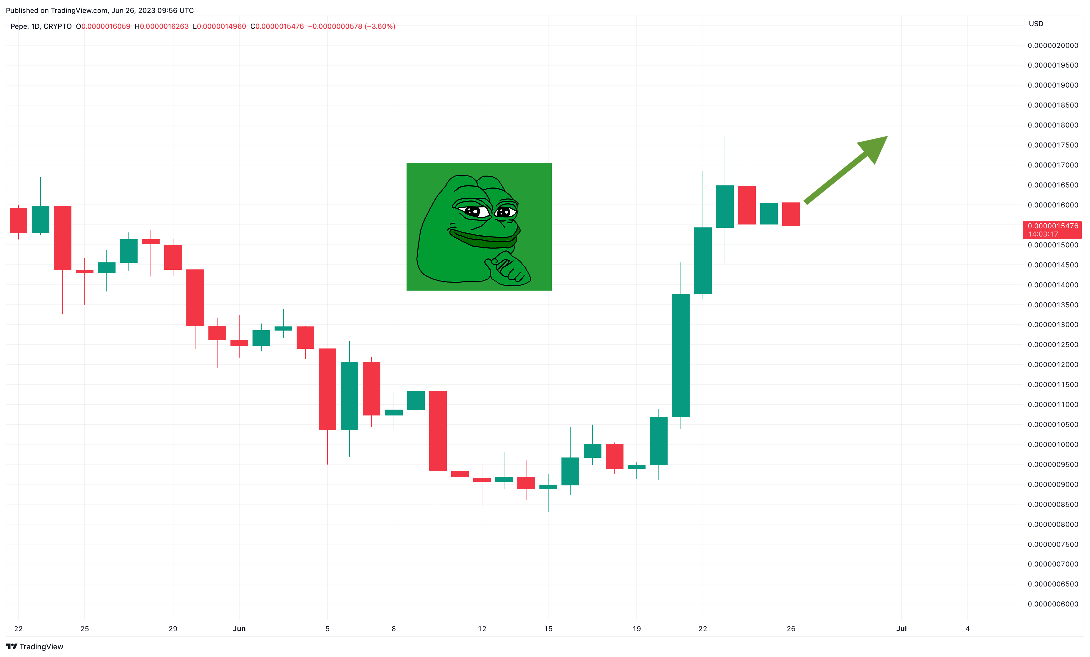 Pepe Coin Price Prediction as $750 Million Trading Volume Comes In