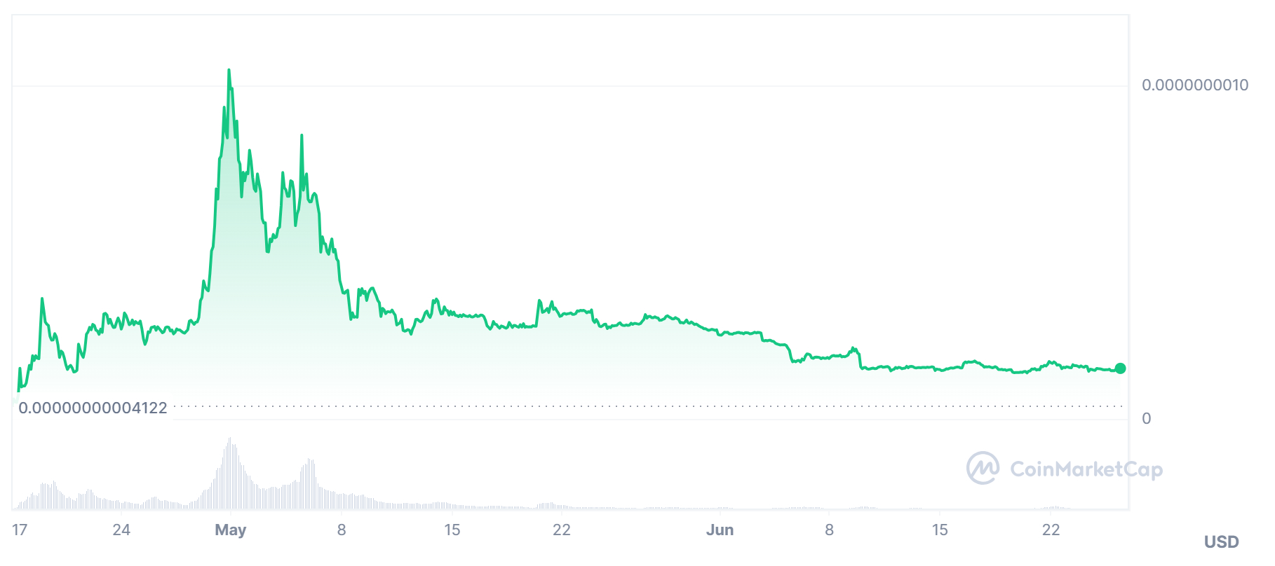 $AIDOGE Price Chart