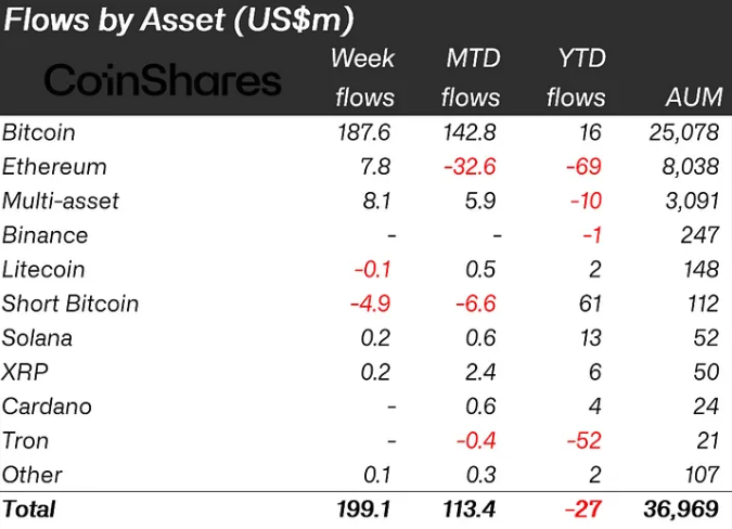 flows by asset