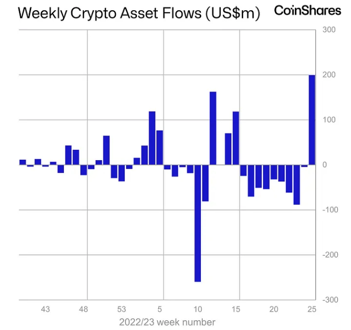crypto fund flows