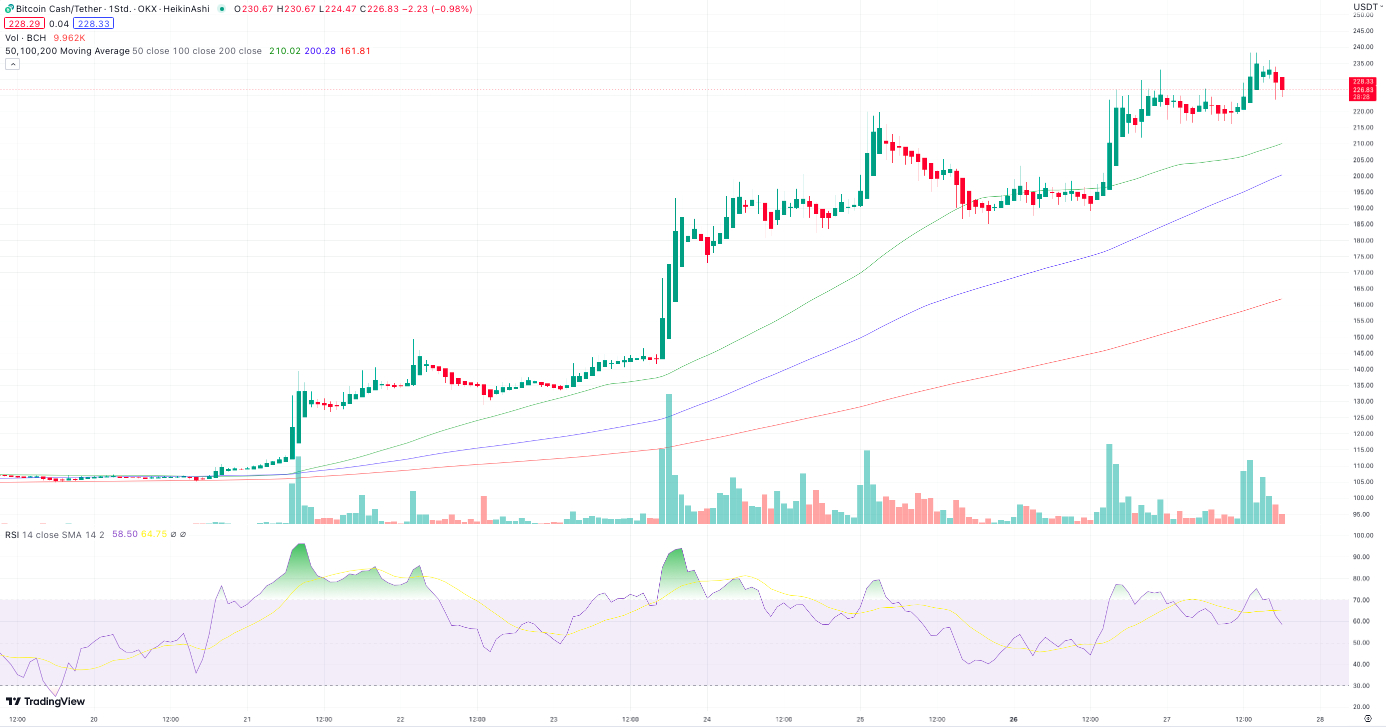 Darum explodierte Bitcoin Cash (BCH) um über 100 % in einer Woche: Diese  drei Kryptos könnten jetzt folgen