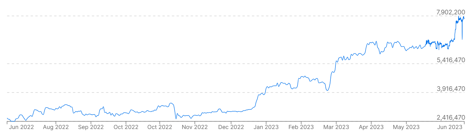   Biểu đồ hiển thị giá Bitcoin so với đồng peso của Argentina trong năm qua.
