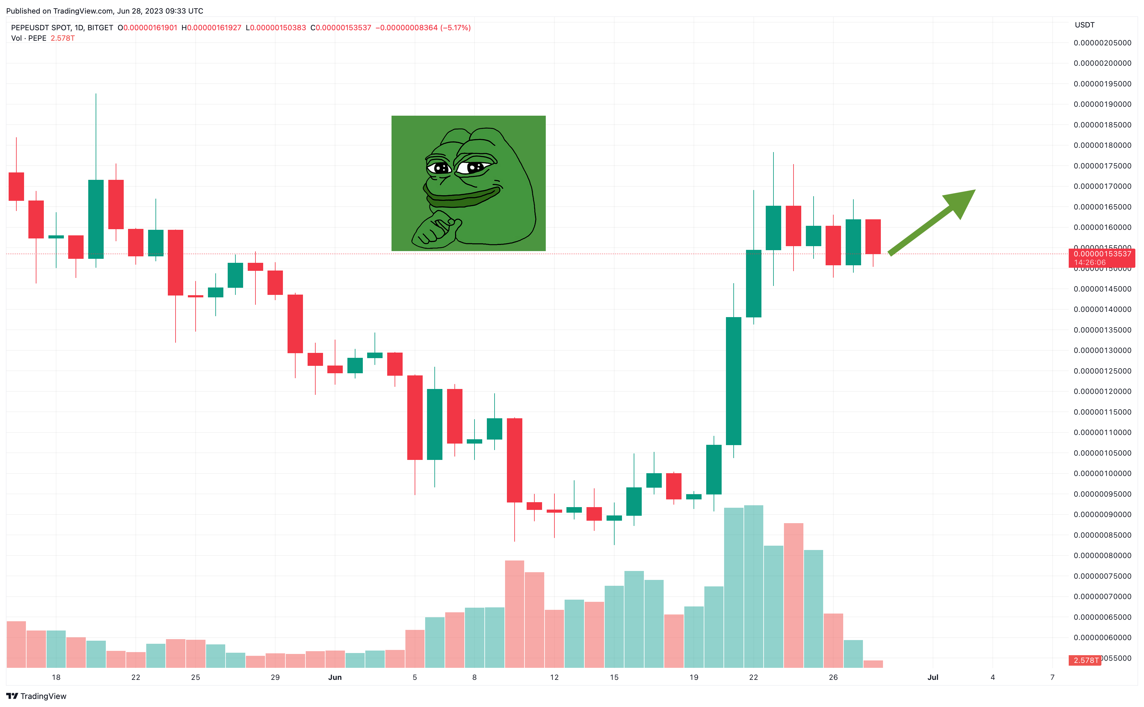 Pepe Coin Koers Verwachting - is 7% een indicatie dat $PEPE zich opmaakt voor een nieuwe Bull Run?