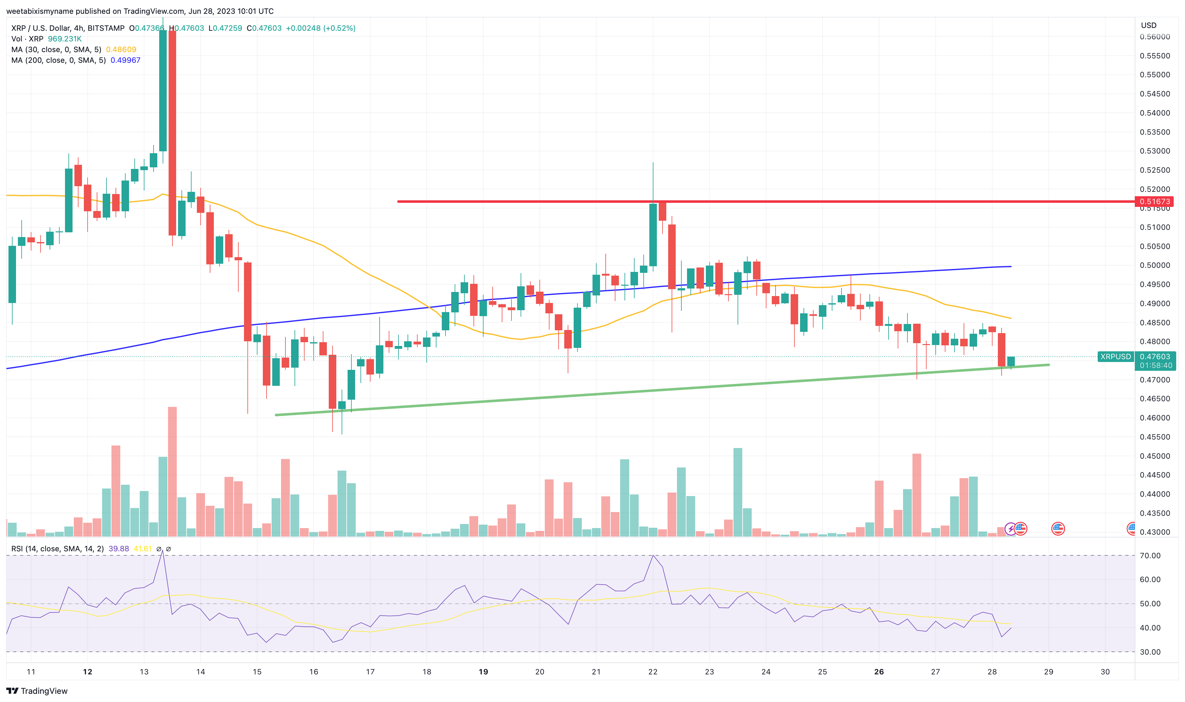 XRP Koers Verwachting