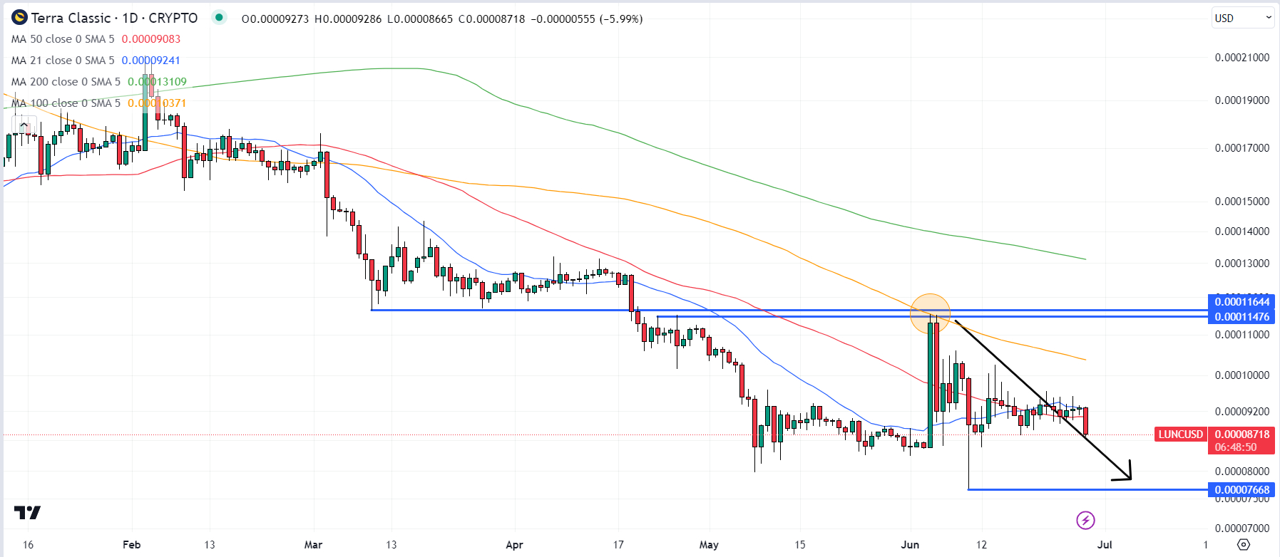 Terra Luna Classic koers verwachting - LUNC Koers onder druk, nadert $0,00008 steunniveau - Bounce of Break?