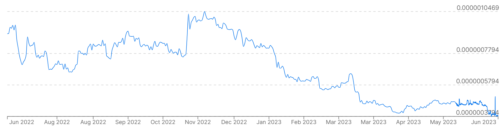 Son 12 ayda Rus Rublesi karşısında Bitcoin fiyatlarını gösteren bir grafik.