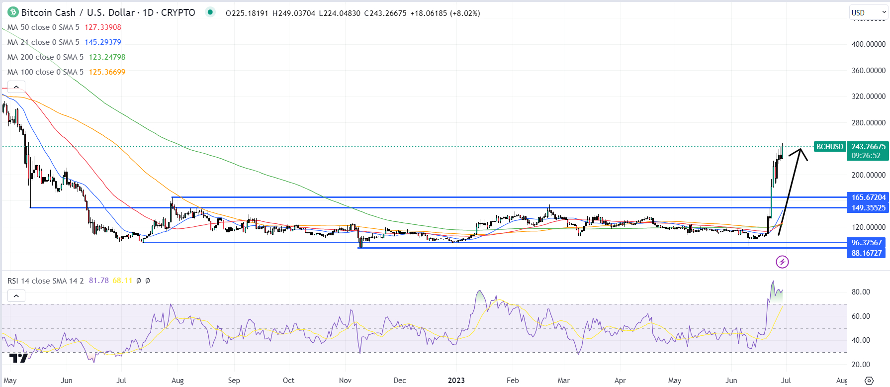 Bitcoin Cash Koers pump gemist? BCH Best Presterende Coin afgelopen week, is trading Alpha Web3 Crypto Platform LPX de volgende Grootste Crypto Stijger?