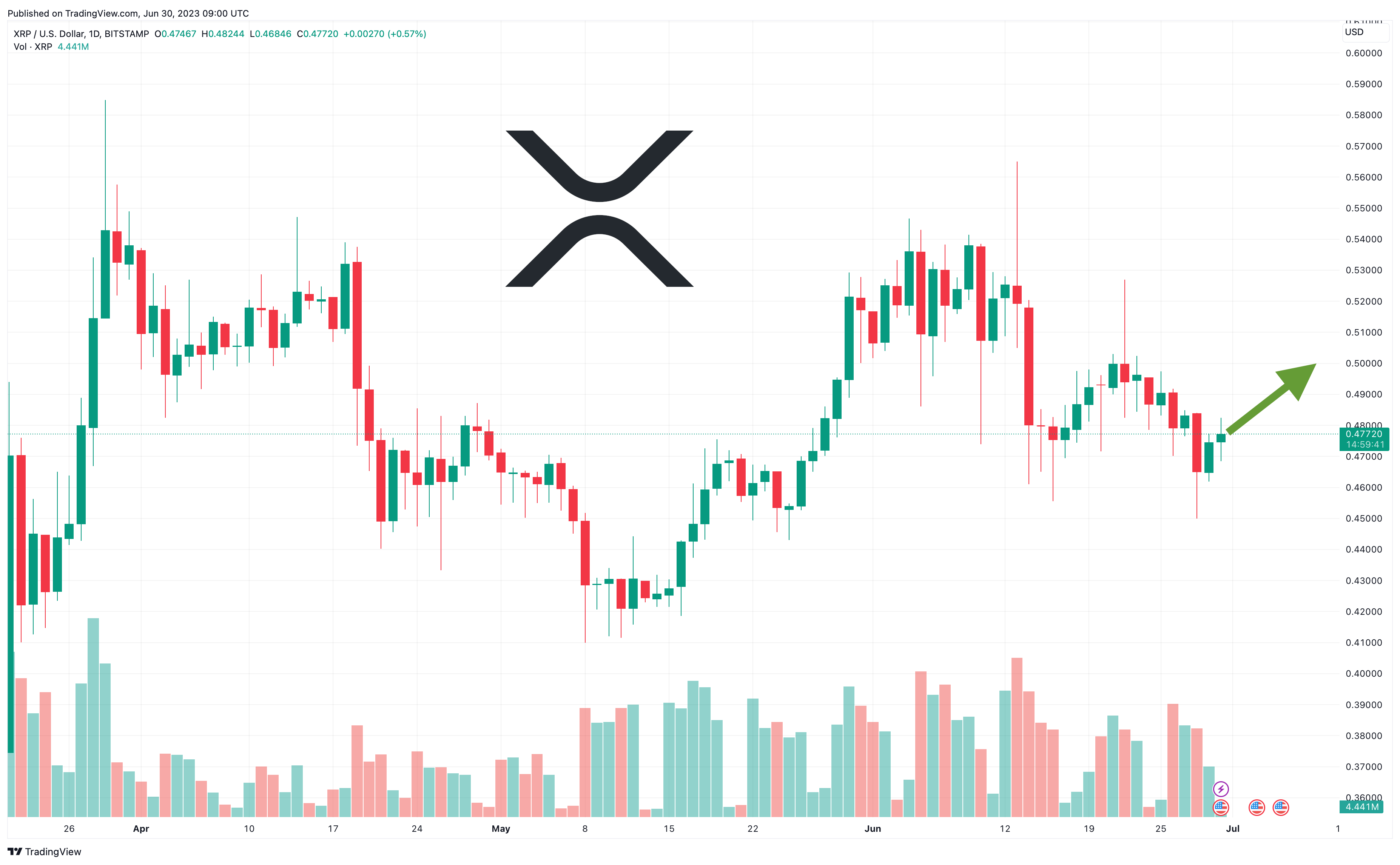 xrp fiyat tahmini