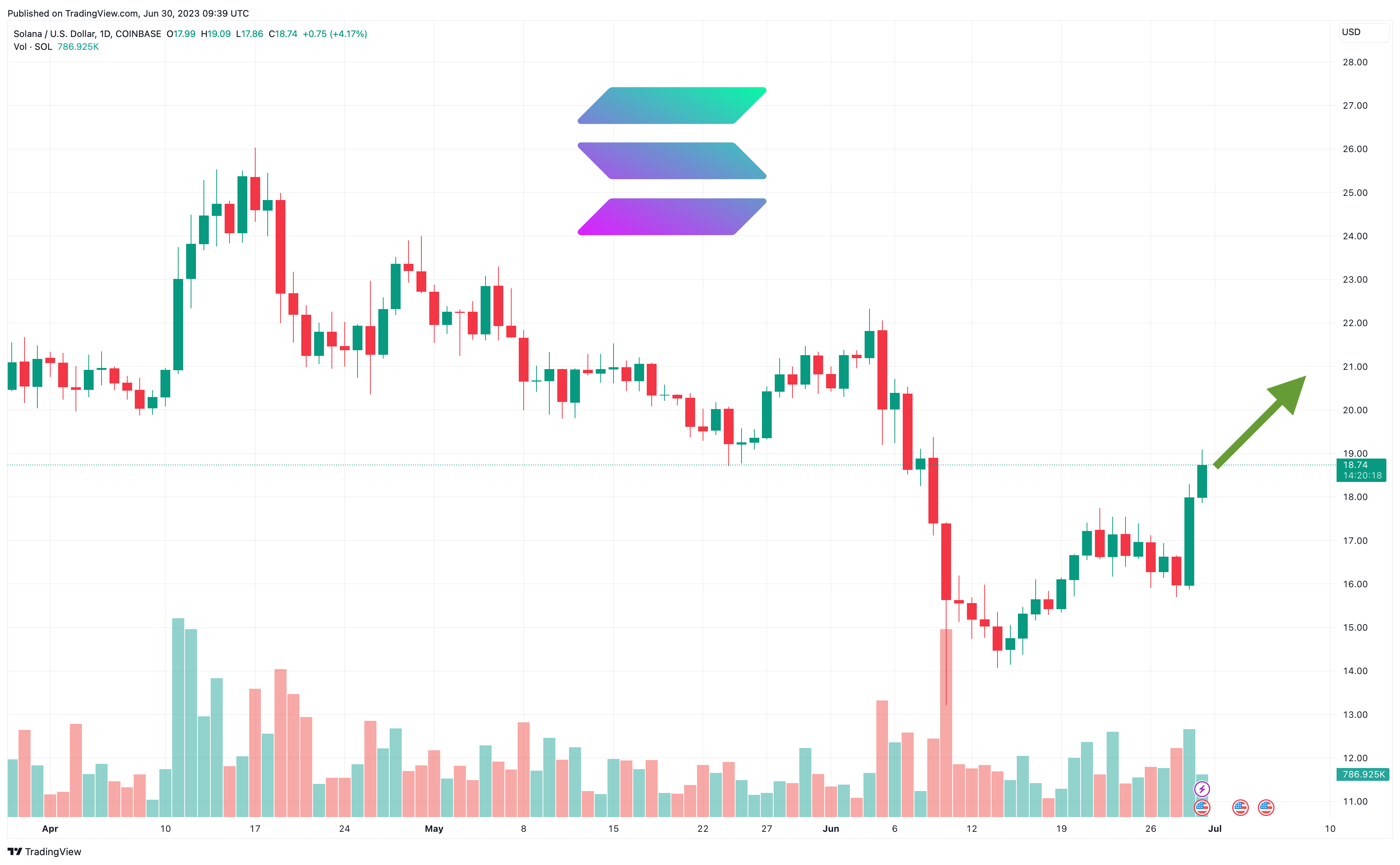 Solana (SOL) Spaces Brings Crypto to Real World Despite Virtual