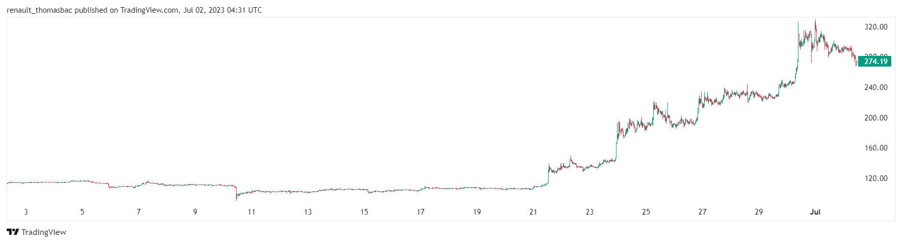 BCH price June 2023