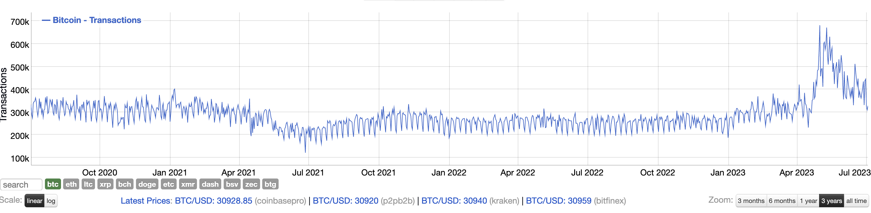 3 Year BTC Transactions Chart