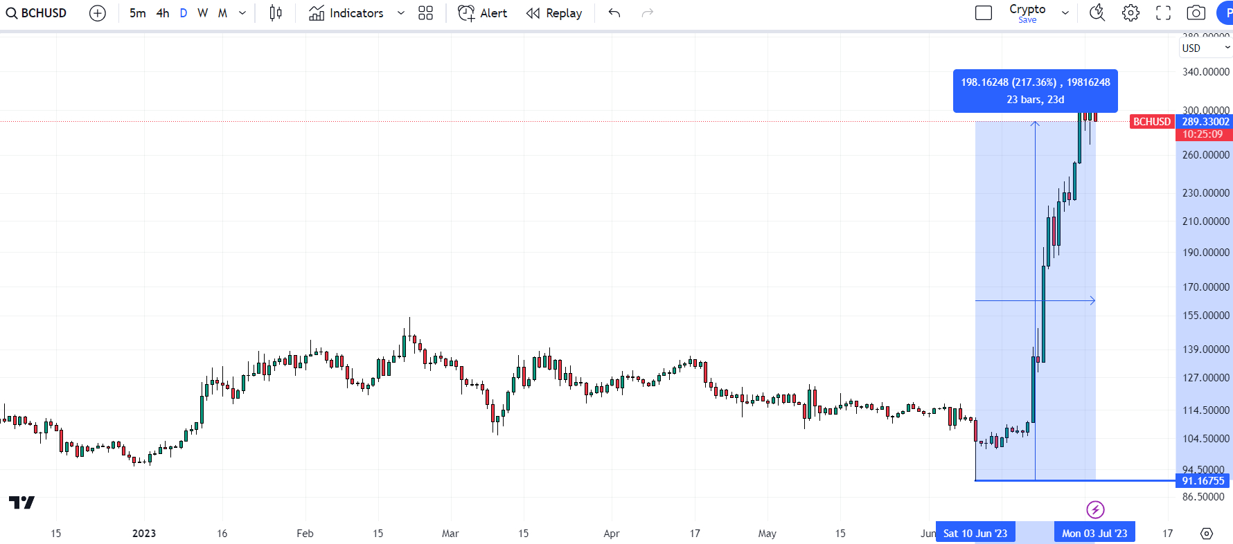 Should i buy store bch