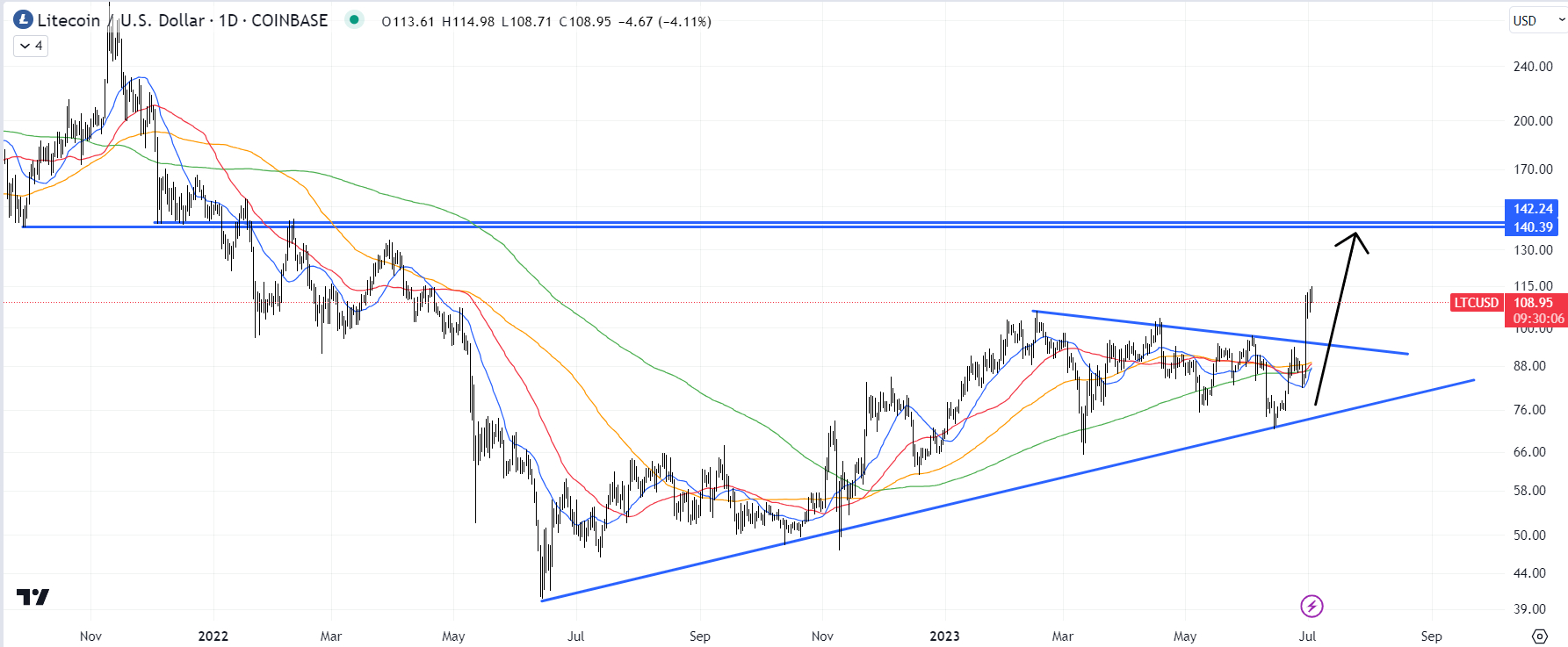 Litecoin Price Prediction as LTC Blasts Up 22% in a Week – Can LTC Reach $1,000?