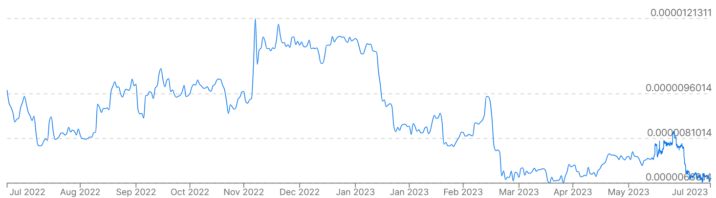 A chart showing Bitcoin prices against the fiat BRL over the past 12 months.