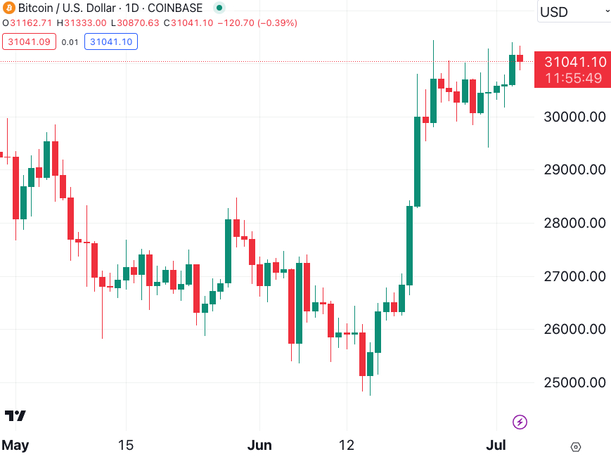 btc since may