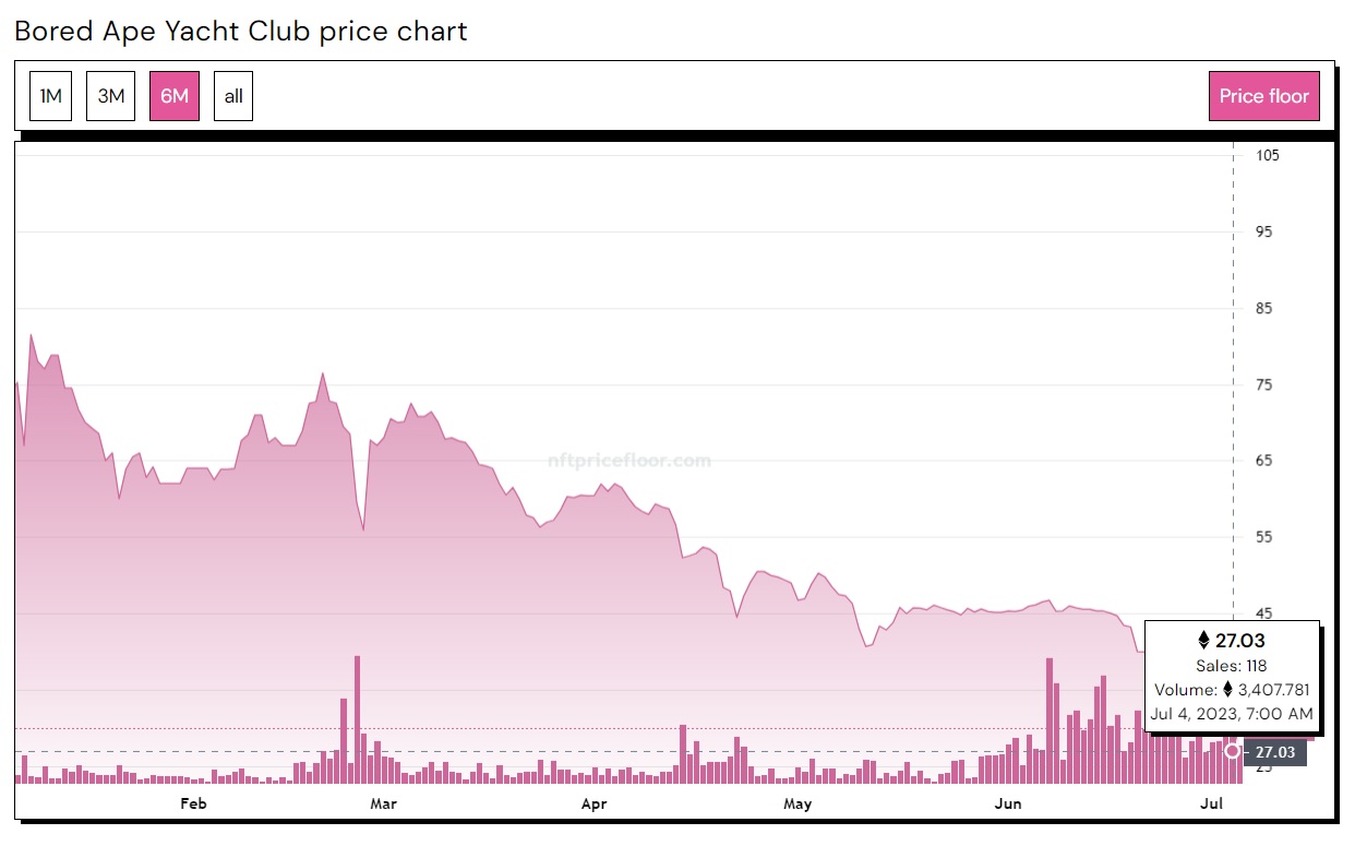 Le prix plancher des NFT Bored Ape Yacht Club tombe à son plus bas ...