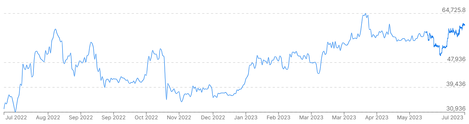 Son 12 ayda Ethereum karşısında fiat TWD fiyatlarını gösteren bir grafik.